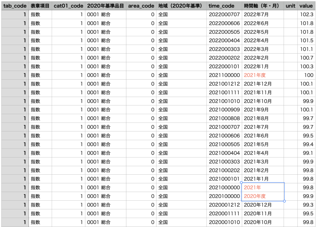 元データを見てみると、「yyyy年度」「yyyy年」と月単位時系列の推移をグラフ化する上で不都合なデータもある
