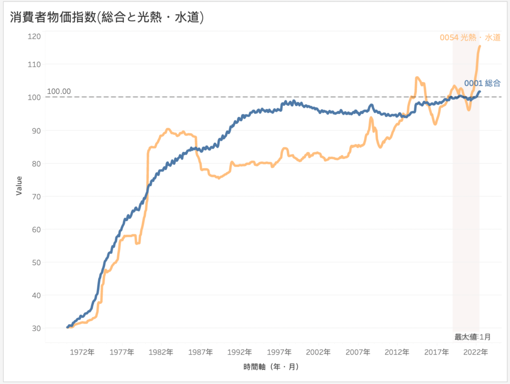 総務省の公表値を利用。基準となる年（2020年）の物価を100としている。