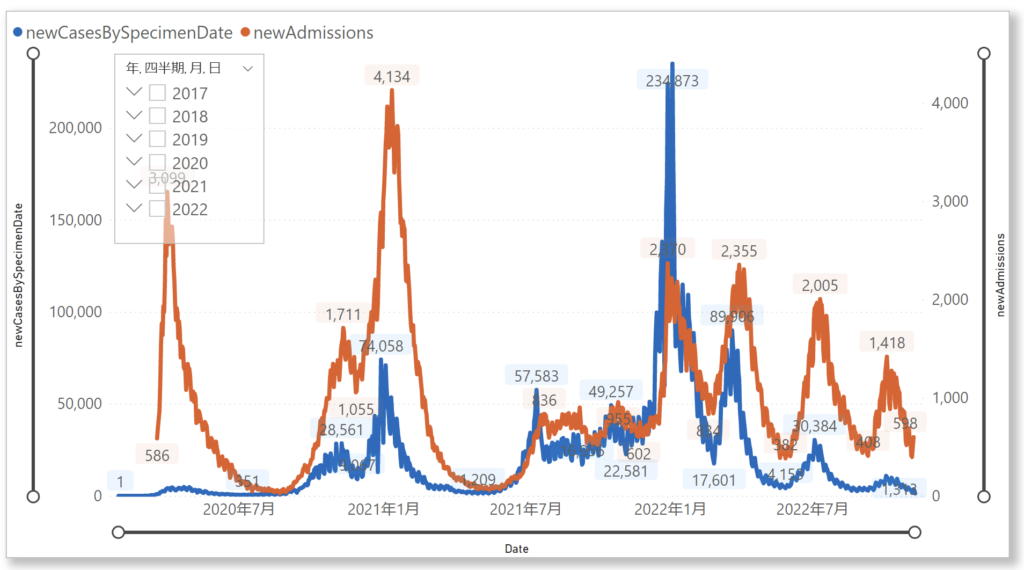 データソース：Coronavirus (COVID-19) in the UK
2022/11/13 に取得したデータをPower BI Desktopで加工